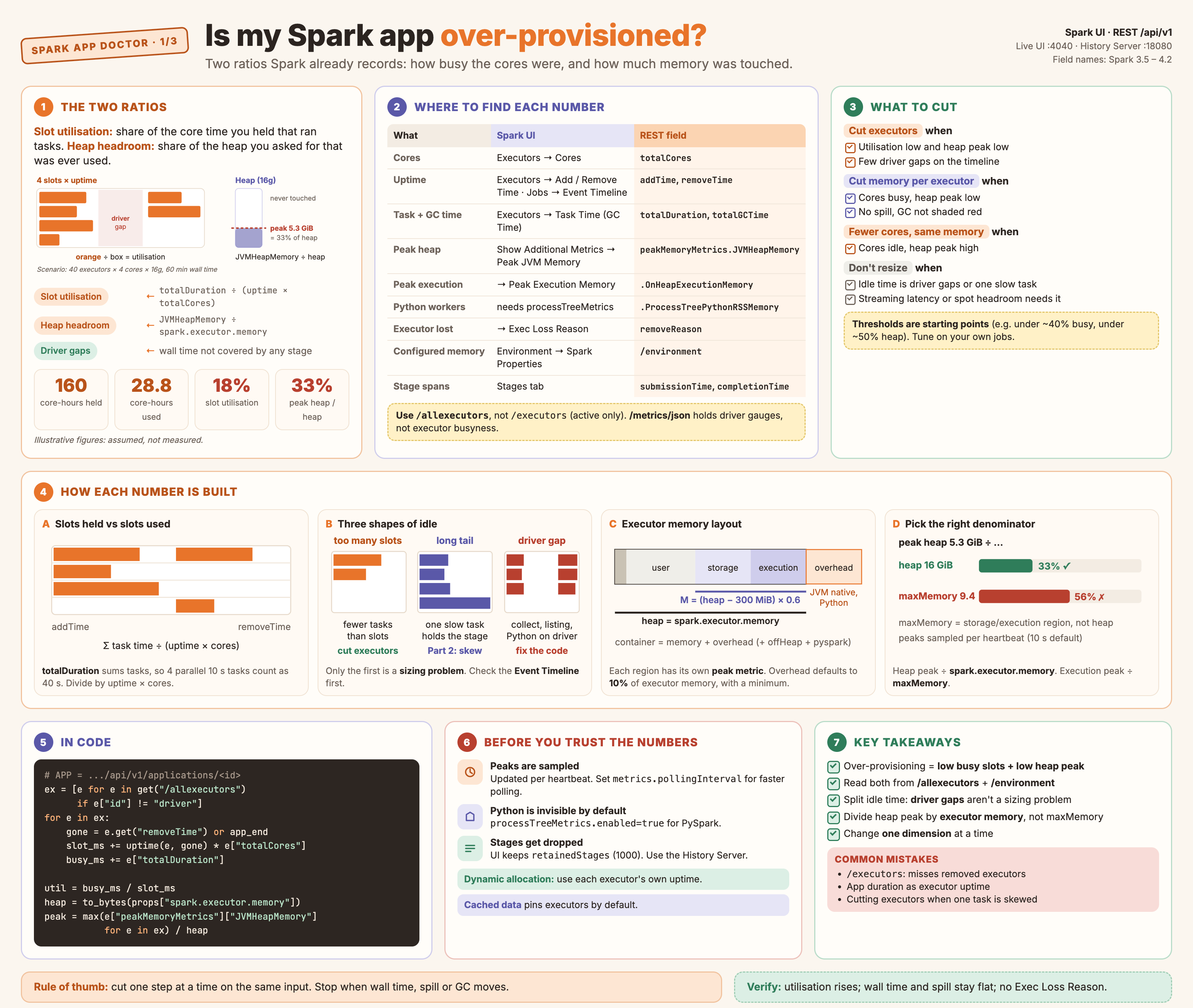 Spark over-provisioning cheat sheet: the two ratios (slot utilisation and peak memory headroom), where each lives in the Spark UI and the REST API, how executor memory is laid out, three shapes of idle time, a verdict matrix for what to cut, the measuring script, and common mistakes