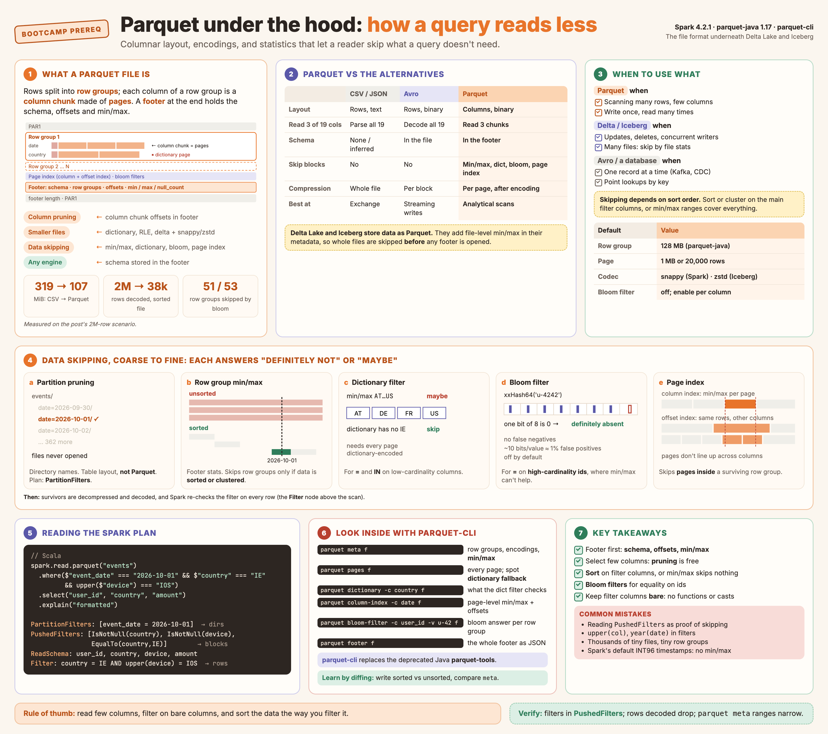 Parquet cheat sheet: file layout from PAR1 magic through row groups, column chunks, pages and footer; column pruning, encoding and compression, and the data skipping ladder of partition pruning, row group min/max, dictionary filter, bloom filter and page index; how to read PushedFilters, PartitionFilters and post-scan Filter in a Spark plan; what Delta and Iceberg add on top; and the parquet-cli commands to inspect a file